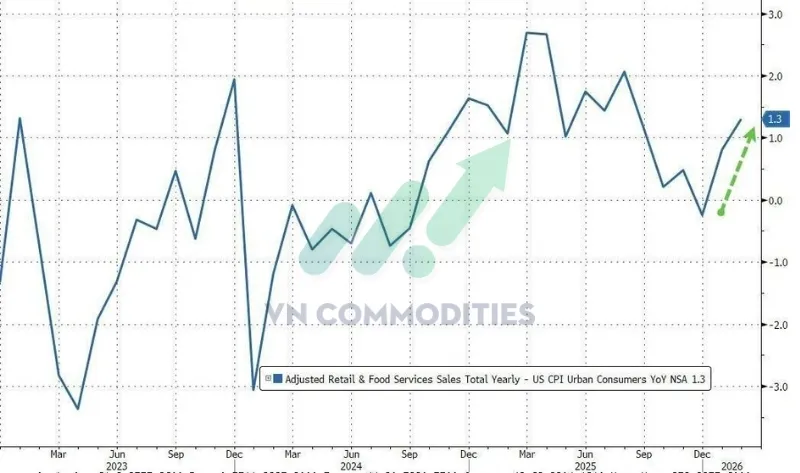 Doanh số b&aacute;n lẻ thực theo năm tăng +1.3 từ +0.8 th&aacute;ng trước